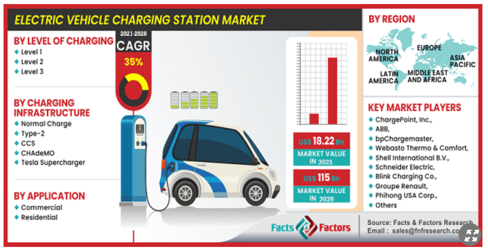 Market value of electric car charging points in 2021