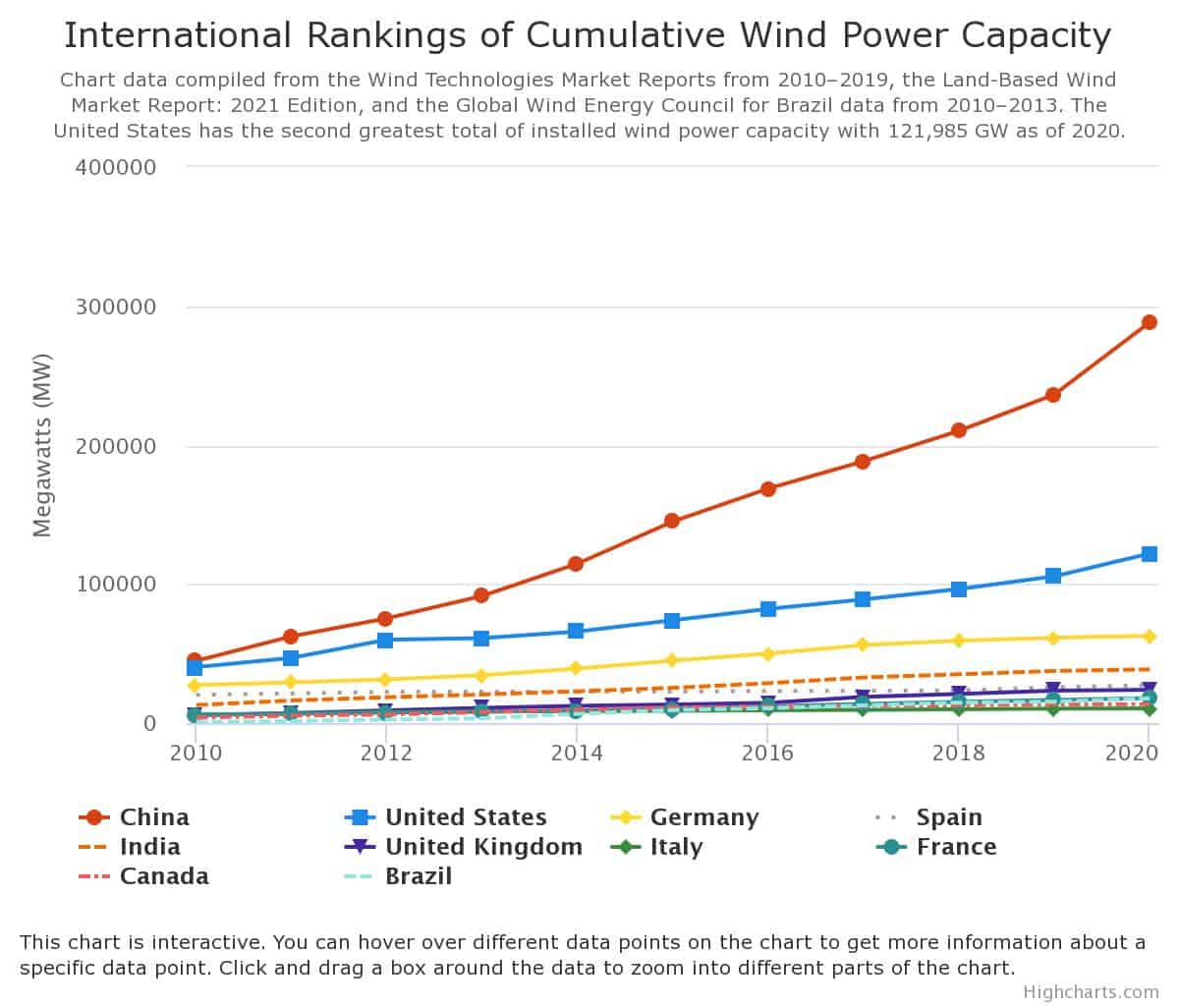 Cummulative wind power capacity ranking figures for 10 countries