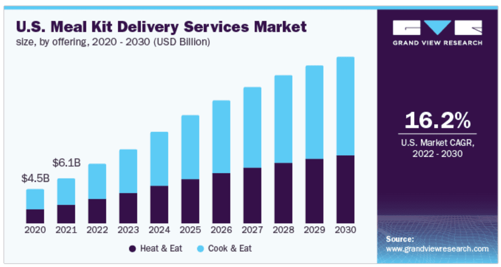 Yearly cummulative market size for sustainable meal kit delivery in the US