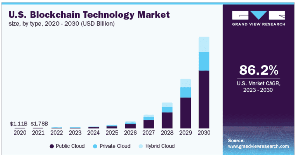 Market size for sustainable blockchain technology delivery in the US between 2020 and 2030