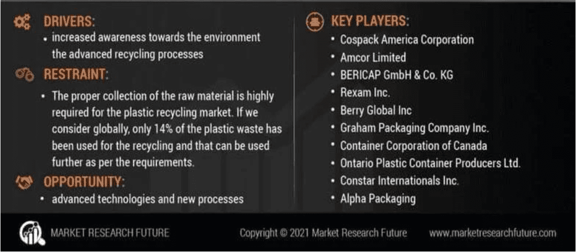 Factors, drivers and key players in the green plastic bottle recycling market