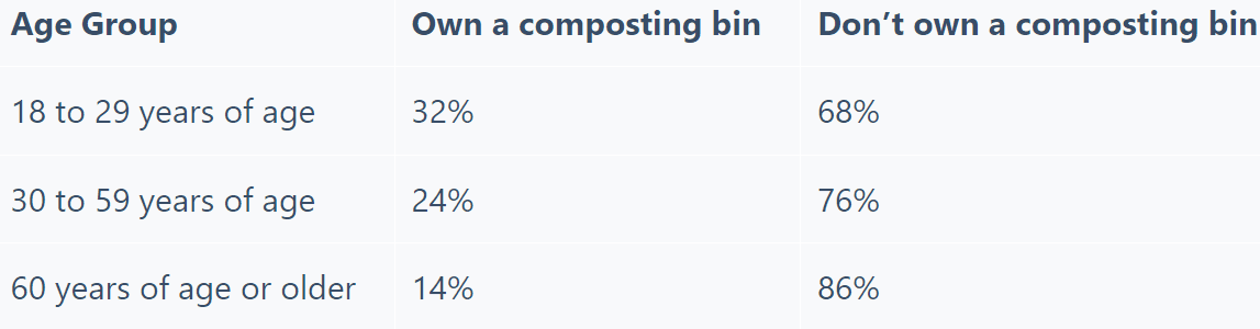 Statistics of sustainable compost bin ownership by age group