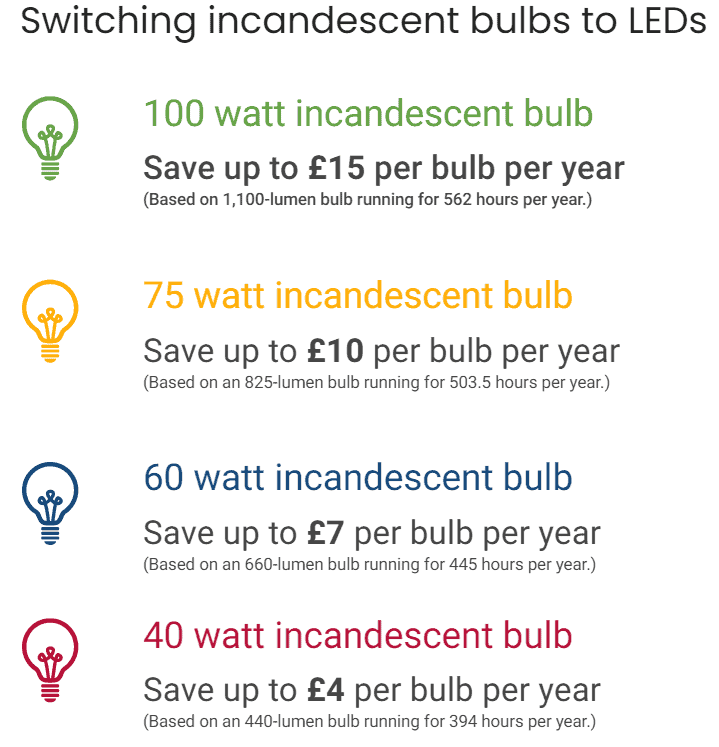 Potential cost savings if using eco-friendly LEDs instead of incandescent bulbs