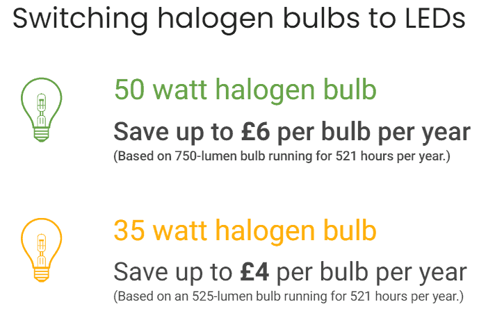 Potential cost savings if using sustainable LEDs rather than halogen bulbs