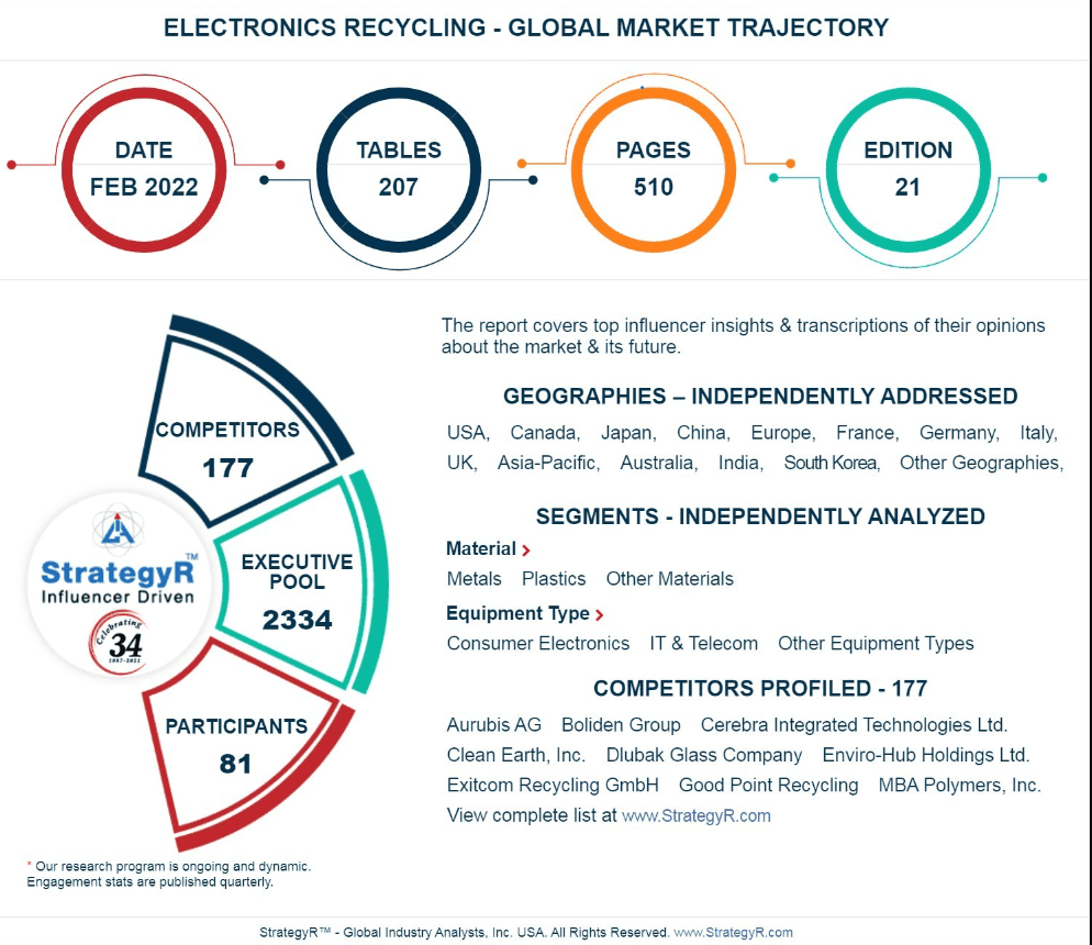 Global market poll for electronic recycling