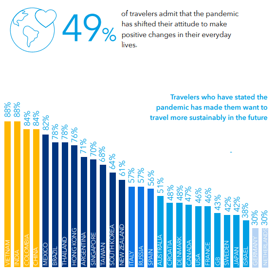 Average of 49% of travellers would opt for sustainable travels