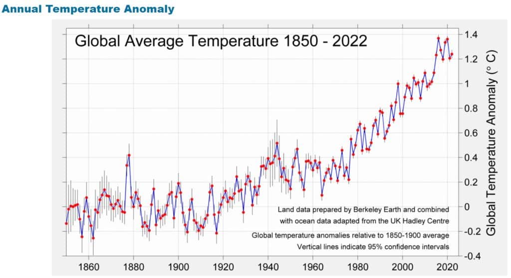 global average temperature from 1850 to 2022