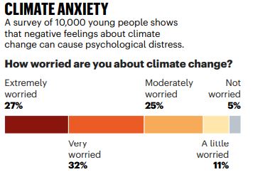climate anxiety statistics