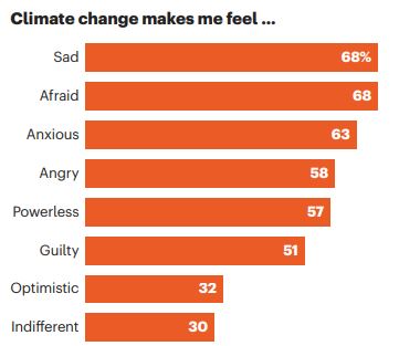 climate-anxiety emotions