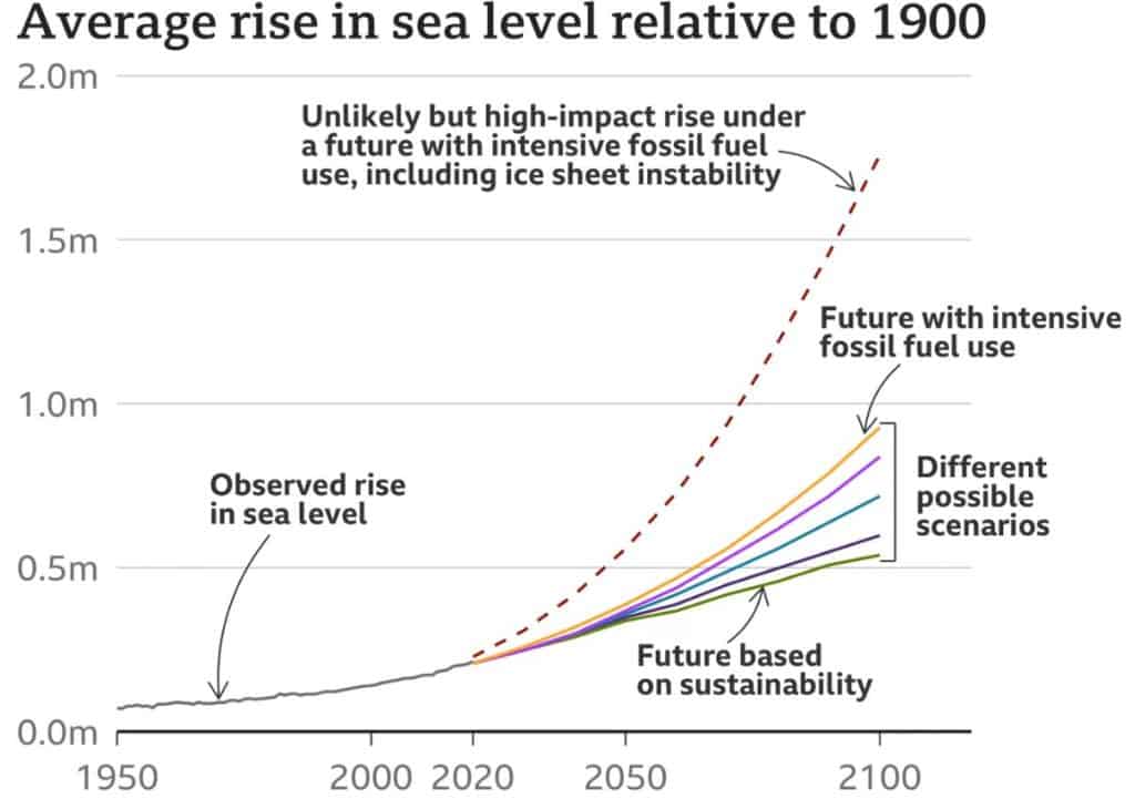 Average rise in sea level