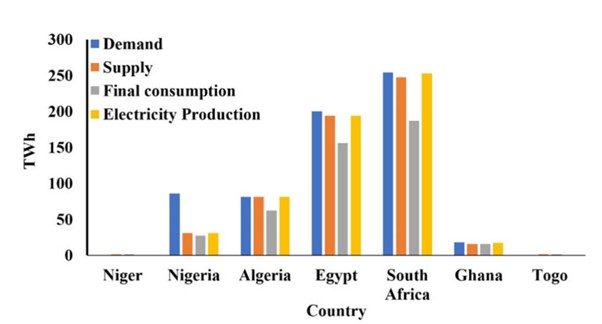 electricity production, demand, supply, and fnal consumption across the sub-Saharan African region